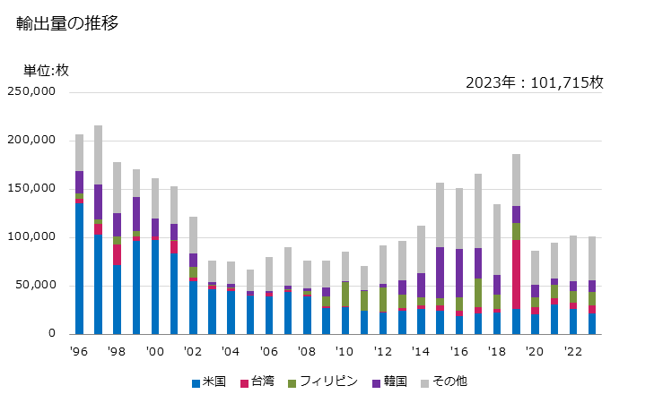 グラフ 年次 その他の水上運動用具(水上スキー、サーフボードなど)の輸出動向 HS950629 輸出量の推移