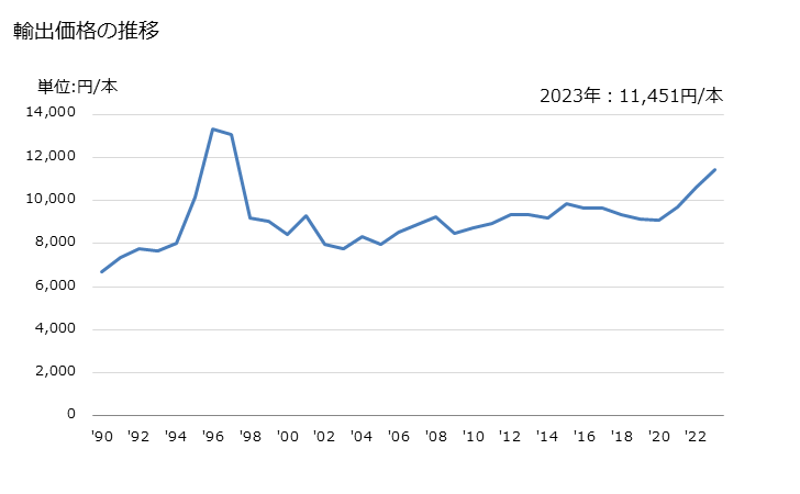 グラフ 年次 ゴルフクラブ(完成品)の輸出動向 HS950631 輸出価格の推移