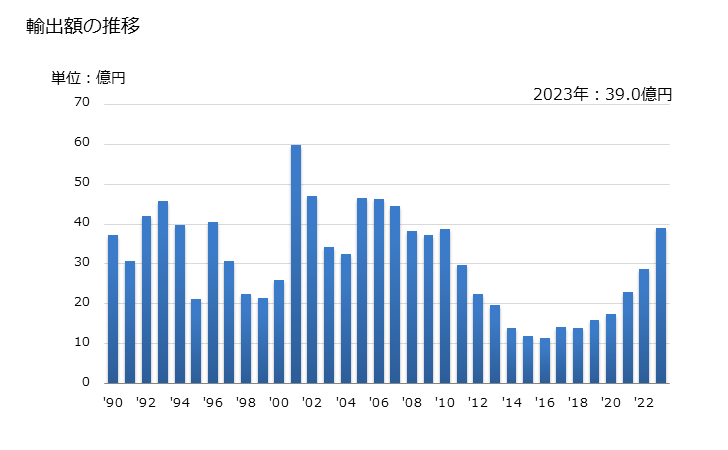 グラフ 年次 ゴルフボールの輸出動向 HS950632 輸出額の推移