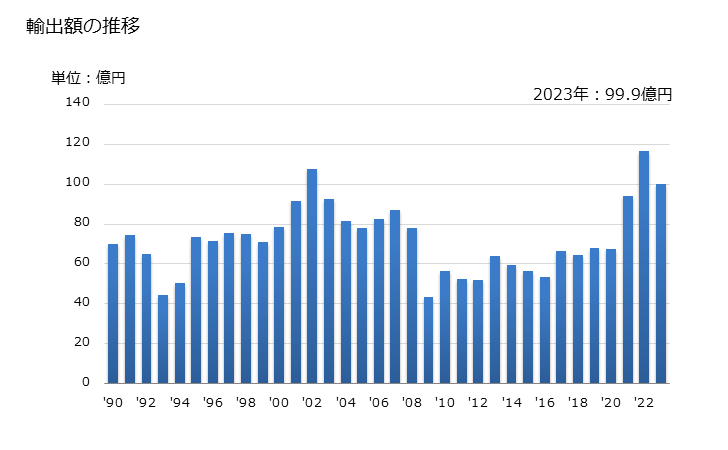 グラフ 年次 その他のゴルフ用具の輸出動向 HS950639 輸出額の推移