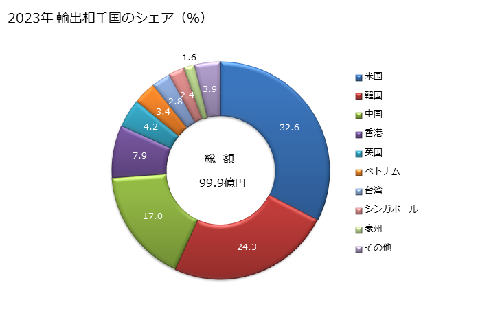 グラフ 年次 その他のゴルフ用具の輸出動向 HS950639 2023年 輸出相手国のシェア（％）