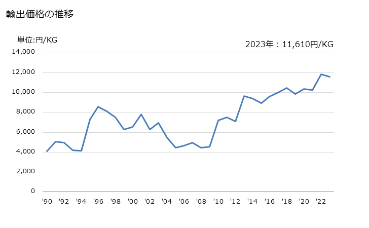 グラフ 年次 その他のゴルフ用具の輸出動向 HS950639 輸出価格の推移
