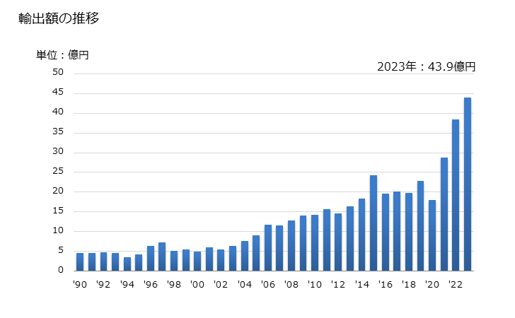グラフ 年次 卓球用具の輸出動向 HS950640 輸出額の推移