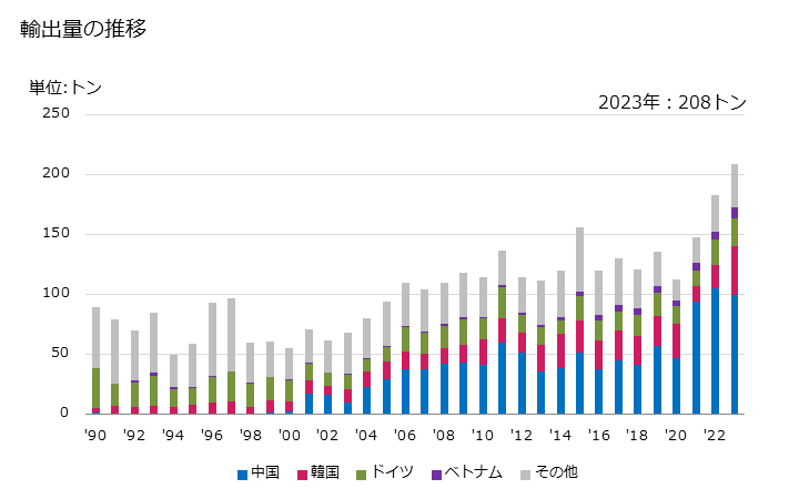 グラフ 年次 卓球用具の輸出動向 HS950640 輸出量の推移