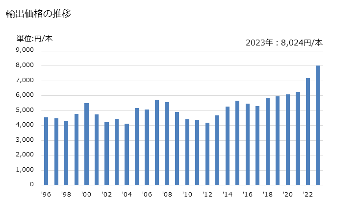 グラフ 年次 テニスラケットの輸出動向 HS950651 輸出価格の推移