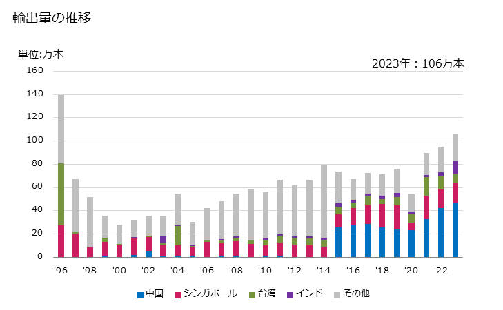 グラフ 年次 その他(バドミントンラケットなど)のラケットの輸出動向 HS950659 輸出量の推移