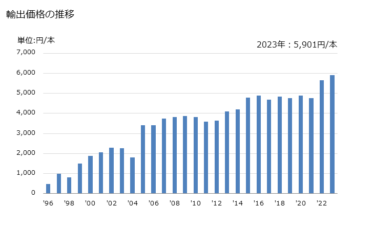 グラフ 年次 その他(バドミントンラケットなど)のラケットの輸出動向 HS950659 輸出価格の推移