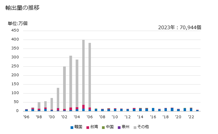 グラフ 年次 テニスボールの輸出動向 HS950661 輸出量の推移