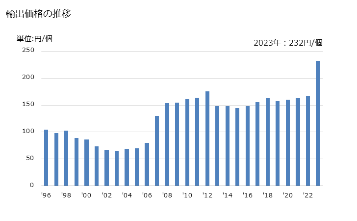 グラフ 年次 テニスボールの輸出動向 HS950661 輸出価格の推移