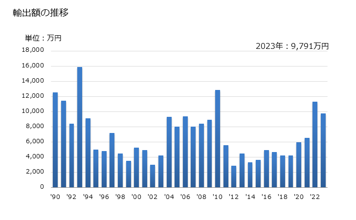 グラフ 年次 その他(ゴルフ・卓球・テニス用以外)のボールの輸出動向 HS950669 輸出額の推移