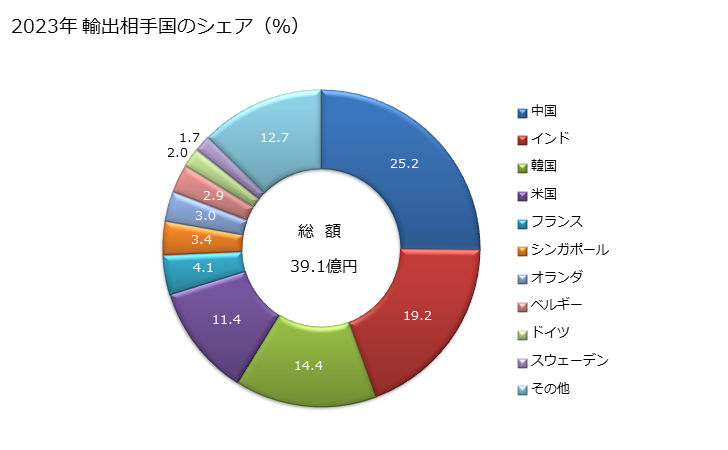 グラフ 年次 その他のスポーツ用物品の輸出動向 HS950699 2023年 輸出相手国のシェア（％）