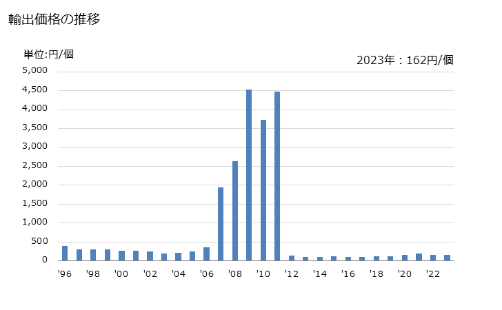 グラフ 年次 その他のスポーツ用物品の輸出動向 HS950699 輸出価格の推移