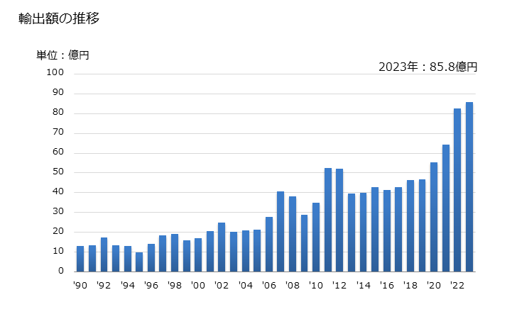グラフ 年次 釣り竿の輸出動向 HS950710 輸出額の推移