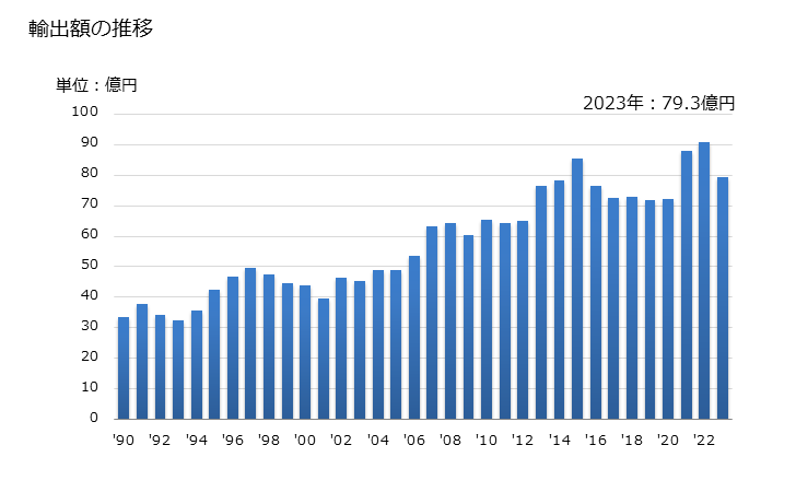 グラフ 年次 釣針の輸出動向 HS950720 輸出額の推移