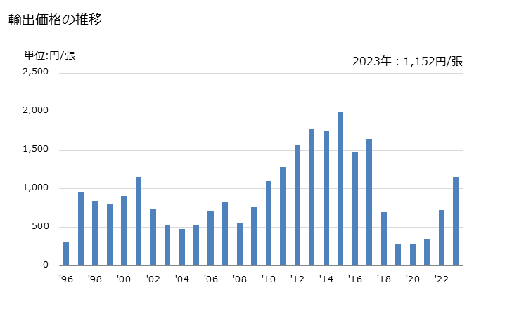 グラフ 年次 釣り用リールの輸出動向 HS950730 輸出価格の推移