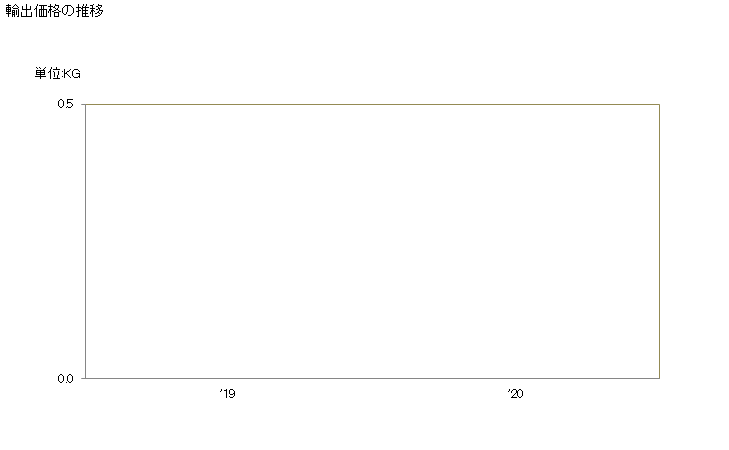 グラフ 年次 巡回サーカス・巡回動物園の設備の輸出動向 HS950810 輸出価格の推移