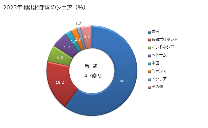 グラフ 年次 骨・さんご・真珠光沢を有する貝殻等の動物性の彫刻用・細工用の材料(加工したもの)とそれらの製品の輸出動向 HS960190 2023年 輸出相手国のシェア（％）