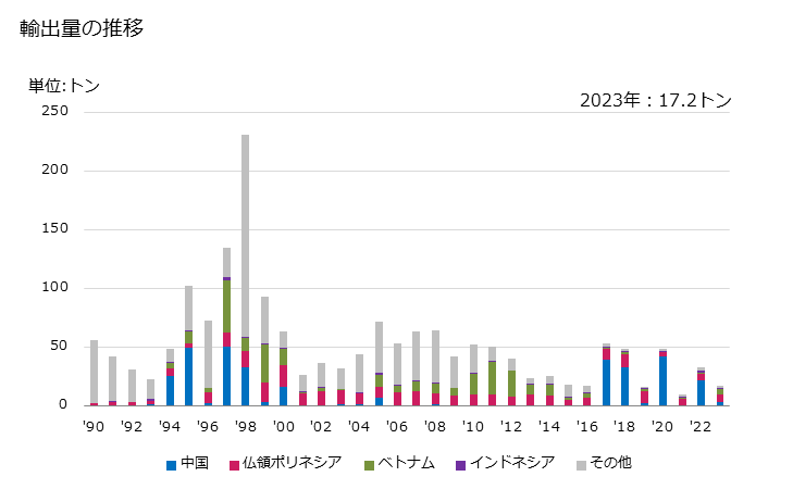 グラフ 年次 骨・さんご・真珠光沢を有する貝殻等の動物性の彫刻用・細工用の材料(加工したもの)とそれらの製品の輸出動向 HS960190 輸出量の推移