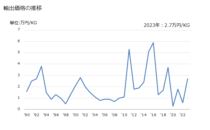 グラフ 年次 骨・さんご・真珠光沢を有する貝殻等の動物性の彫刻用・細工用の材料(加工したもの)とそれらの製品の輸出動向 HS960190 輸出価格の推移