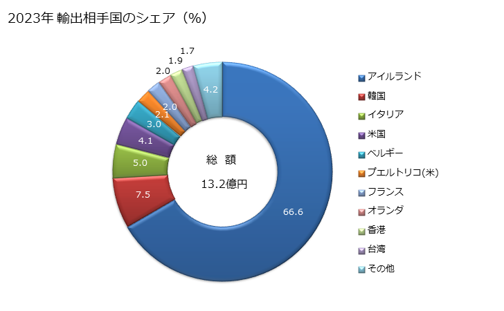 グラフ 年次 植物性・鉱物性の彫刻用・細工用の材料(加工したもの)とそれらの製品、成形品・彫刻品・細工品(ろう・ステアリン・天然ガム・天然レジン・モデリングペーストから製造したもの)、硬化させてないゼラチン(加工したものもの)とそのの製品等の輸出動向 HS960200 2023年 輸出相手国のシェア（％）