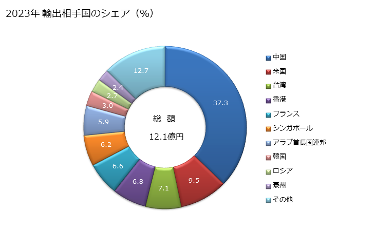 グラフ 年次 髭剃り用ブラシ、ヘアブラシ、つめ用ブラシ、まつげ用ブラシその他化粧用ブラシ(身体に直接使用するもの)の輸出動向 HS960329 2023年 輸出相手国のシェア（％）