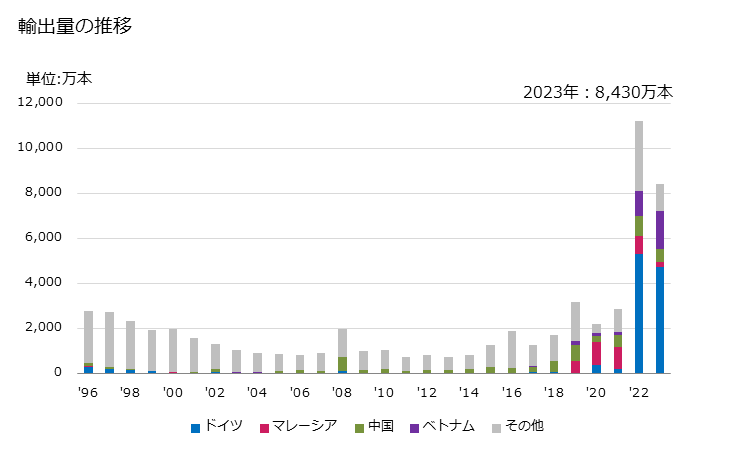 グラフ 年次 美術用・筆記用の筆等に類するブラシで化粧用の物の輸出動向 HS960330 輸出量の推移