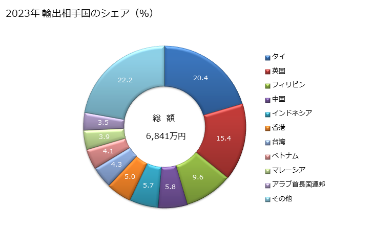 グラフ 年次 塗装用・ワニス用等に類する用途に供するブラシ、ペイントパッド、ペイントローラーの輸出動向 HS960340 2023年 輸出相手国のシェア（％）