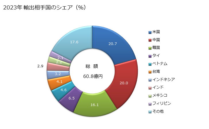 グラフ 年次 その他のブラシ(機械類・車両の部分品を構成するもの)の輸出動向 HS960350 2023年 輸出相手国のシェア（％）