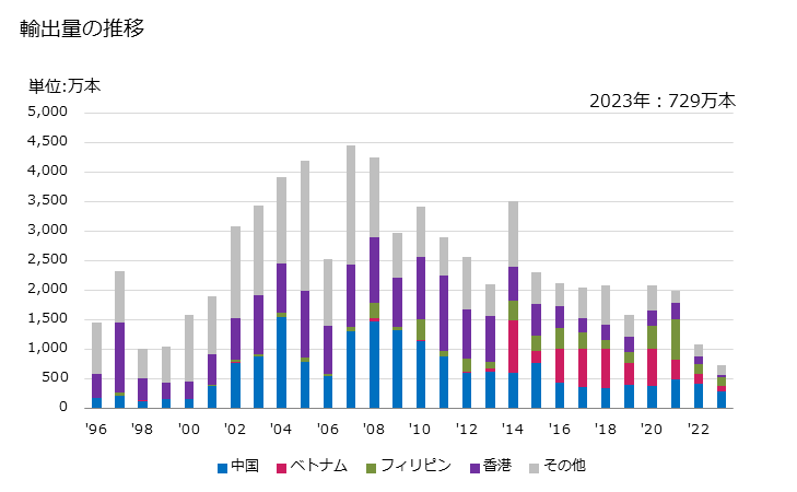 グラフ 年次 その他のブラシ(機械類・車両の部分品を構成するもの)の輸出動向 HS960350 輸出量の推移