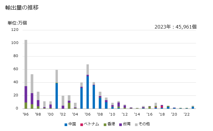 グラフ 年次 トラベルセット(化粧用、洗面用、裁縫用の靴、衣服の清浄用の物)の輸出動向 HS960500 輸出量の推移