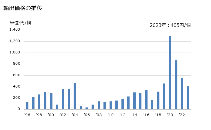 グラフ 年次 トラベルセット(化粧用、洗面用、裁縫用の靴、衣服の清浄用の物)の輸出動向 HS960500 輸出価格の推移