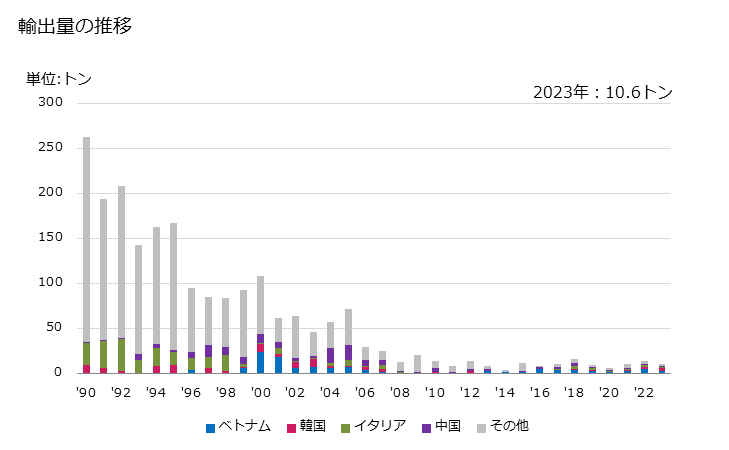 グラフ 年次 ボタンの部分品(ボタンモールドを含む)、ボタンのブランクの輸出動向 HS960630 輸出量の推移