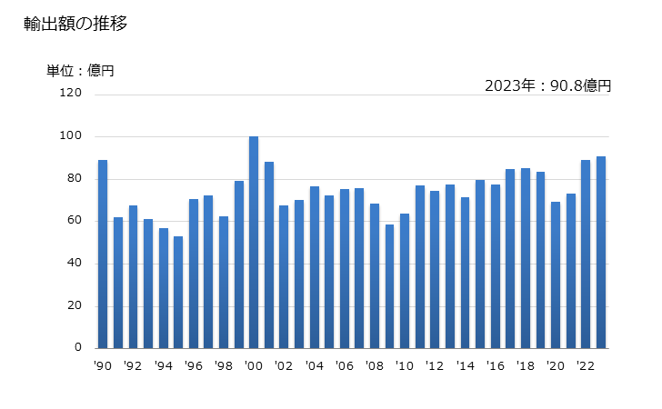グラフ 年次 スライドファスナー(その他)の輸出動向 HS960719 輸出額の推移