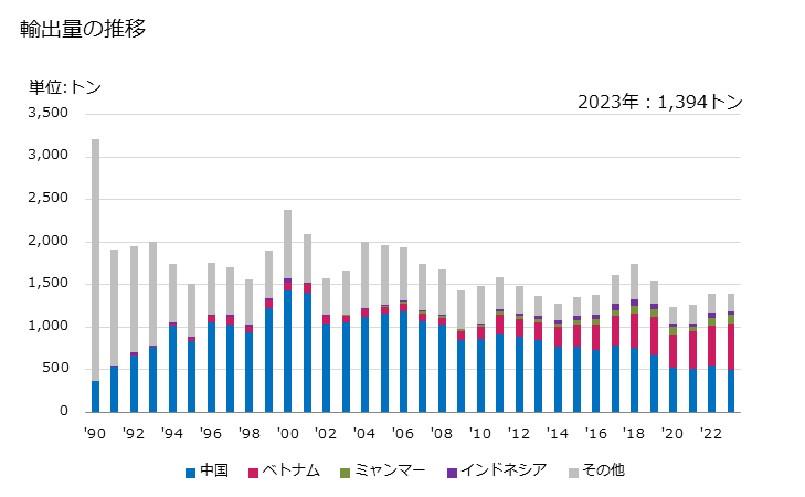 グラフ 年次 スライドファスナー(その他)の輸出動向 HS960719 輸出量の推移