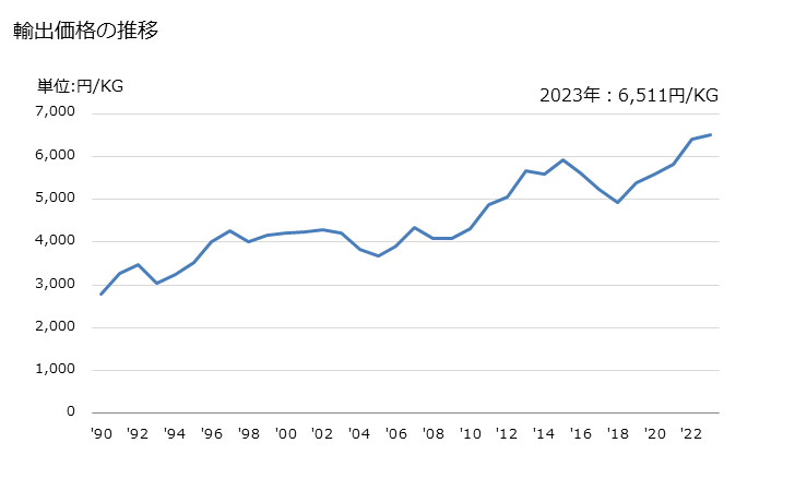 グラフ 年次 スライドファスナー(その他)の輸出動向 HS960719 輸出価格の推移