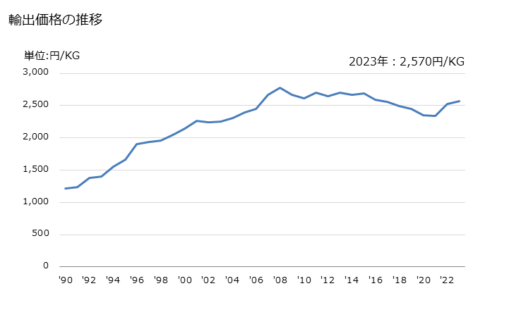 グラフ 年次 スライドファスナーの部分品の輸出動向 HS960720 輸出価格の推移