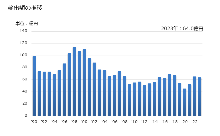 グラフ 年次 シャープペンシルの輸出動向 HS960840 輸出額の推移