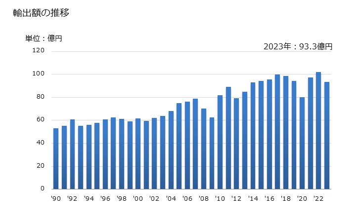 グラフ 年次 ボールペンペン先・ニブポイントの輸出動向 HS960891 輸出額の推移