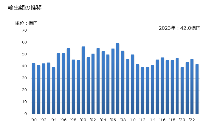 グラフ 年次 その他の物(鉛筆を除く)の輸出動向 HS960899 輸出額の推移