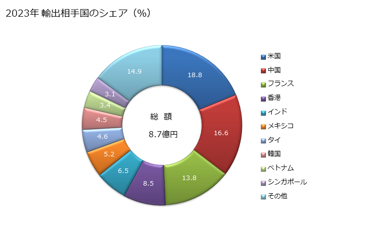 グラフ 年次 日付印、封かん用の印、ナンバリングスタンプ等に類する物品(手動式)、手動式コンポジションスティック及びこれを有する手動式印刷用セットの輸出動向 HS961100 2023年 輸出相手国のシェア（％）