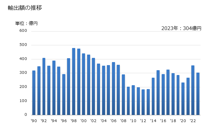 グラフ 年次 タイプライターのリボンの輸出動向 HS961210 輸出額の推移