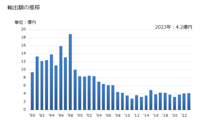 グラフ 年次 インキパッドの輸出動向 HS961220 輸出額の推移