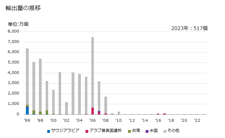 グラフ 年次 携帯用のライター(ガスを燃料として使用するものでガスの詰替えができないもの)の輸出動向 HS961310 輸出量の推移