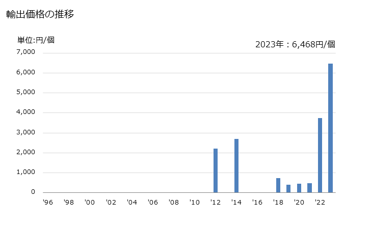 グラフ 年次 携帯用のライター(ガスを燃料として使用するものでガスの詰替えができないもの)の輸出動向 HS961310 輸出価格の推移