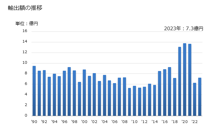 グラフ 年次 化粧用のパフ及びパッドの輸出動向 HS961620 輸出額の推移