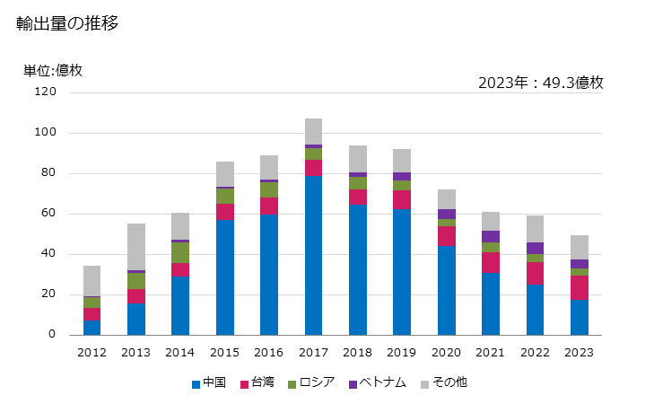 グラフ 年次 生理用のナプキン(パッド)及びタンポン、乳児用のおむつ及びおむつ中敷きその他これらに類する物品(材料を問わない)の輸出動向 HS961900 輸出量の推移