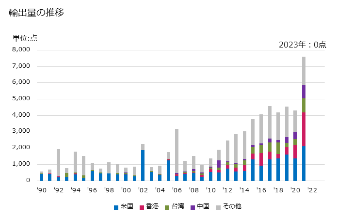 グラフ 年次 彫刻・塑像・鋳像等に類する物品(材料を問わない)の輸出動向 HS970300 輸出量の推移