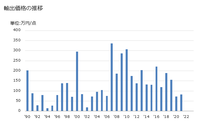 グラフ 年次 彫刻・塑像・鋳像等に類する物品(材料を問わない)の輸出動向 HS970300 輸出価格の推移
