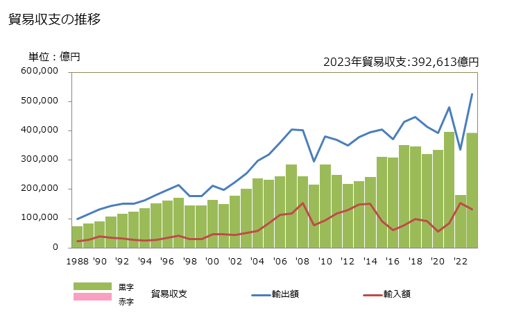 グラフ 年次 貿易収支：対アジア 日本のアジアに対する貿易収支