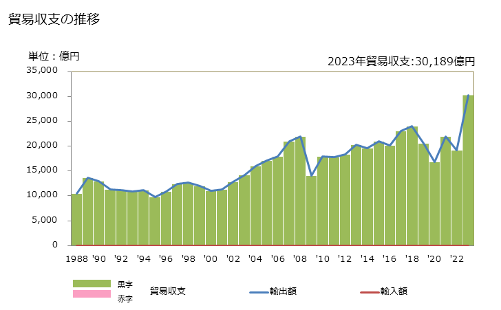 グラフ 年次 貿易収支：対大洋州 日本の大洋州に対する貿易収支